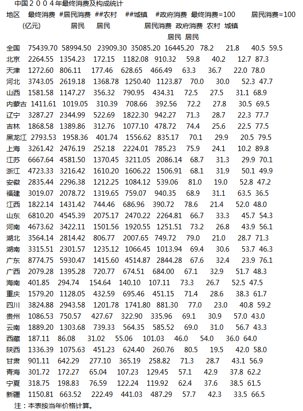 中国区域经济统计年鉴(2004、2008)