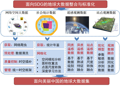 面向SDG的地球大数据整合与标准