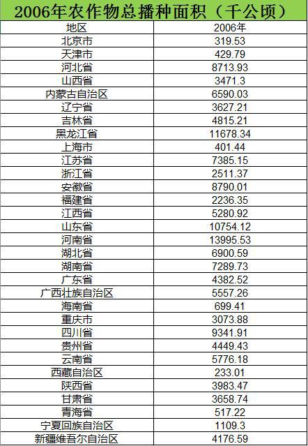 中国农作物总播种面积数据2006_2014